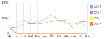 Wykres roczny blog rowerowy Deba.bikestats.pl